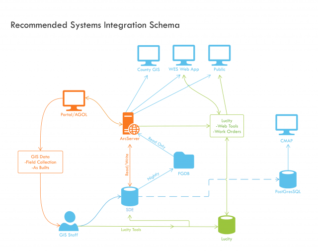 WES asset management recommended system integration schema diagram