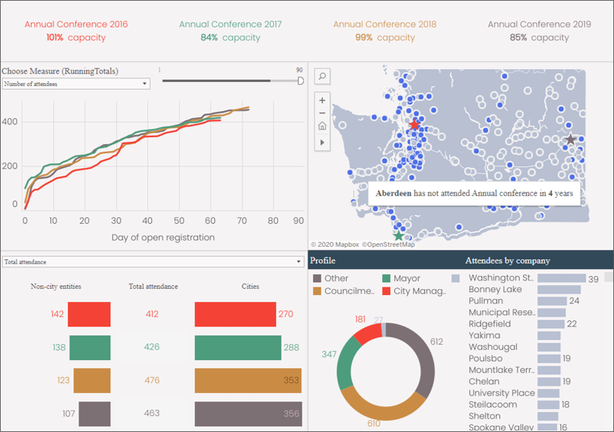 Data analytics dashboard for an association